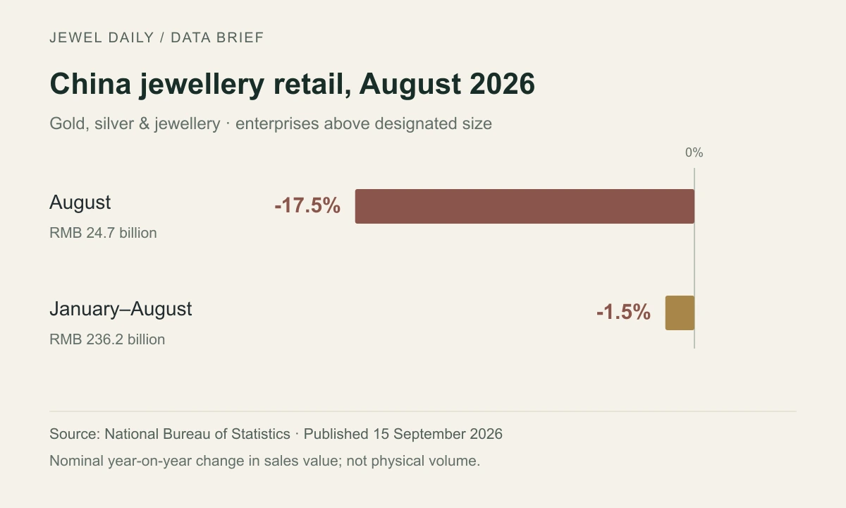 Year-on-year change in jewellery retail sales