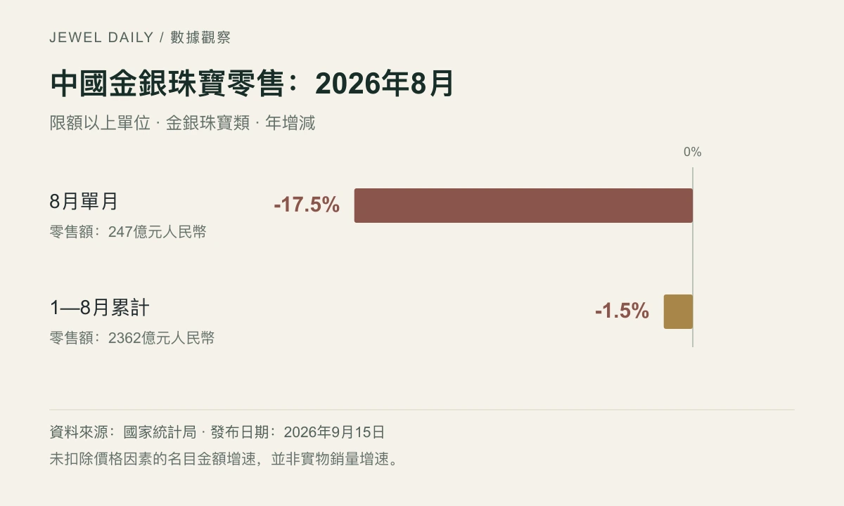 金銀珠寶類零售額年增減