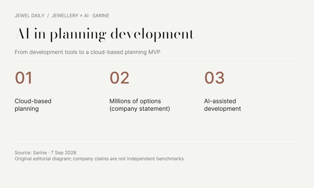 Separate workflows for cloud diamond planning and AI-assisted algorithm development