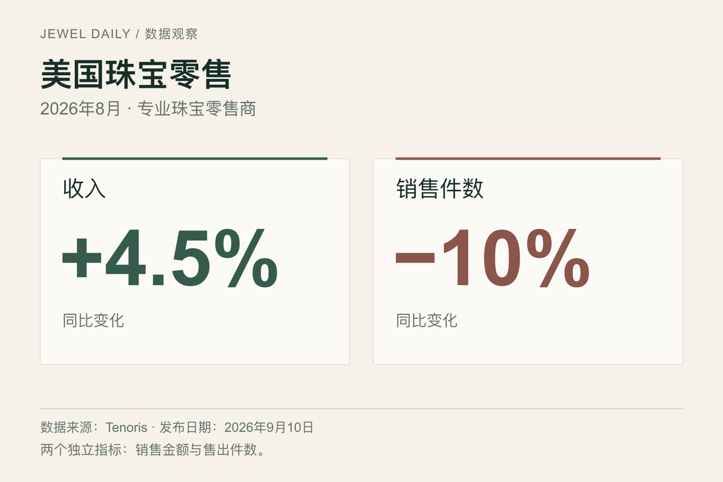 美国专业珠宝零售商2026年8月：收入同比增长4.5%，销售件数同比下降10%。