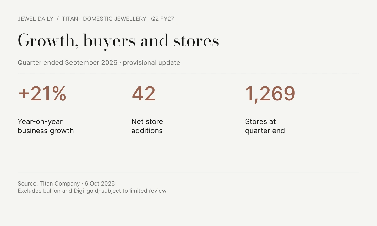 Titan 国内珠宝 · Q2 FY27:同比 +21%、净增 42 店、期末 1269 店。截至2026年9月底季度;排除金条及数字黄金;初步披露,待有限审阅。三个指标不是同一尺度,不画同轴柱状对比。
