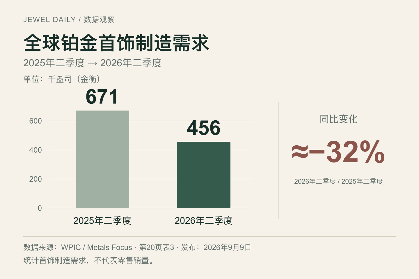 全球铂金首饰制造需求：2025年二季度671千盎司，2026年二季度456千盎司，同比约下降32%。