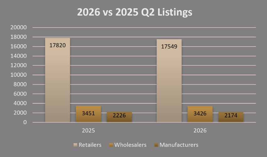 2026 年第二季度与 2025 年第二季度珠宝行业名录收录数量对比:零售、批发和制造